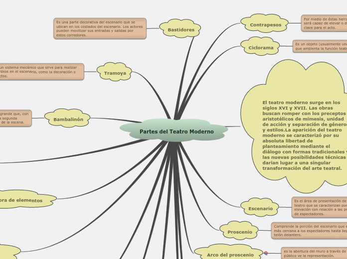 Partes del Teatro Moderno