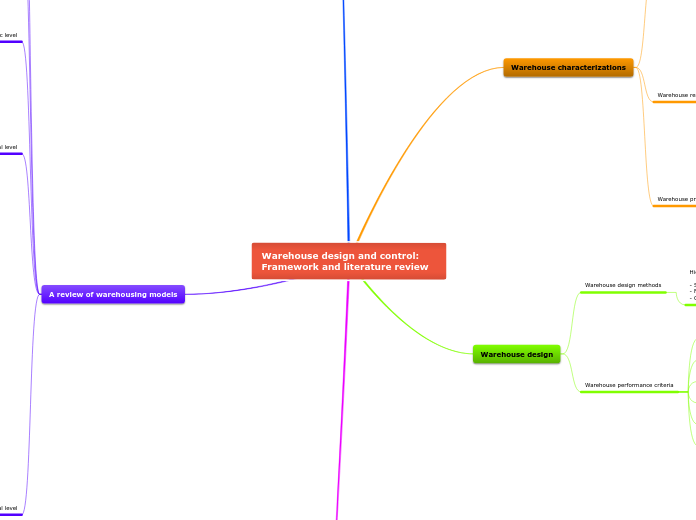 Warehouse design and control: Framework and literature review