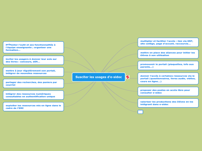 Susciter les usages d'e-sidoc - Carte Mentale