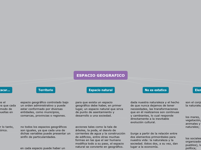 ESPACIO GEOGRAFICO - Mapa Mental