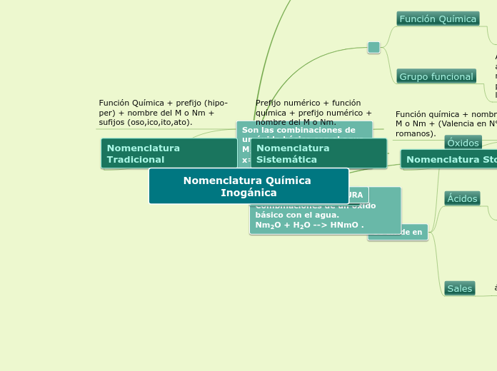 Nomenclatura Química Inogánica