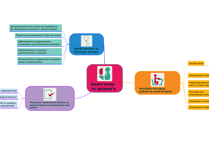 Комп'ютер та здоров'я - Мыслительная карта