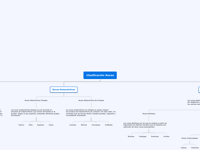 Clasificación Rocas - Mapa Mental