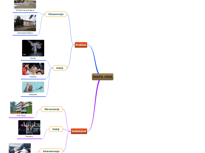 MAPA UMA - Mind Map