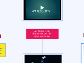 ANÁLISIS DEL DESARROLLO DEL  PENSAMIENT...- Mapa Mental