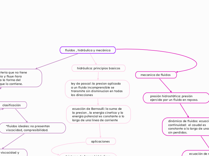 fluidos , hidráulica y mecánica - Mapa Mental