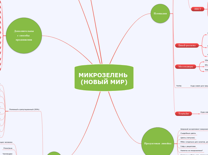 МИКРОЗЕЛЕНЬ (НОВЫЙ МИР) - Мыслительная карта