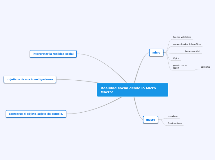 Realidad social desde lo Micro-Macro: