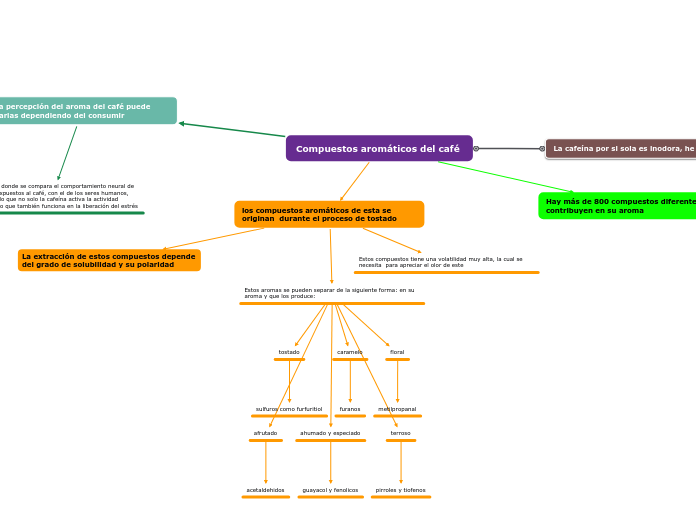 Compuestos aromáticos del café 