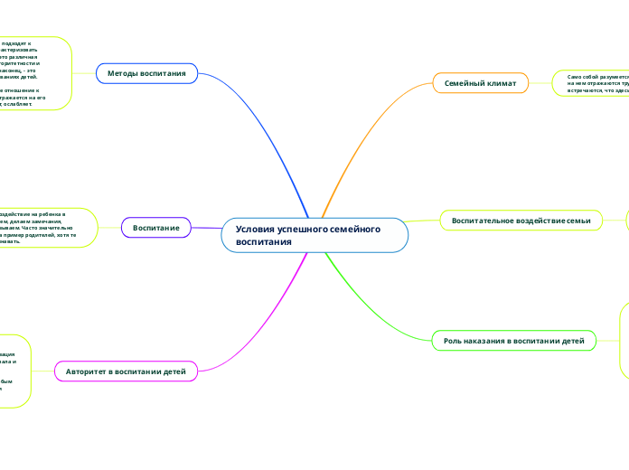 Условия успешного семейного восп...- Мыслительная карта
