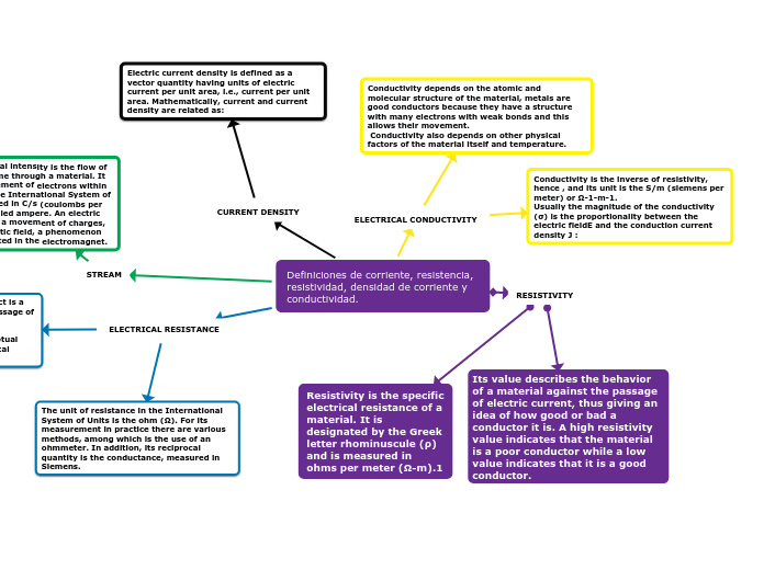 Definiciones de corriente, resistencia, resistividad, densidad de corriente y conductividad.