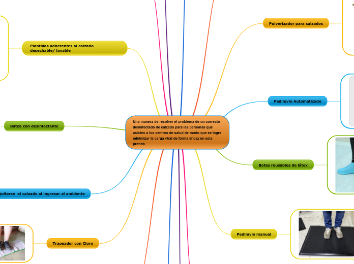 Una manera de resolver el problema de u...- Mapa Mental