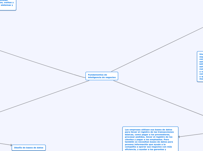 Fundamentos de
inteligencia de negocios - Mapa Mental