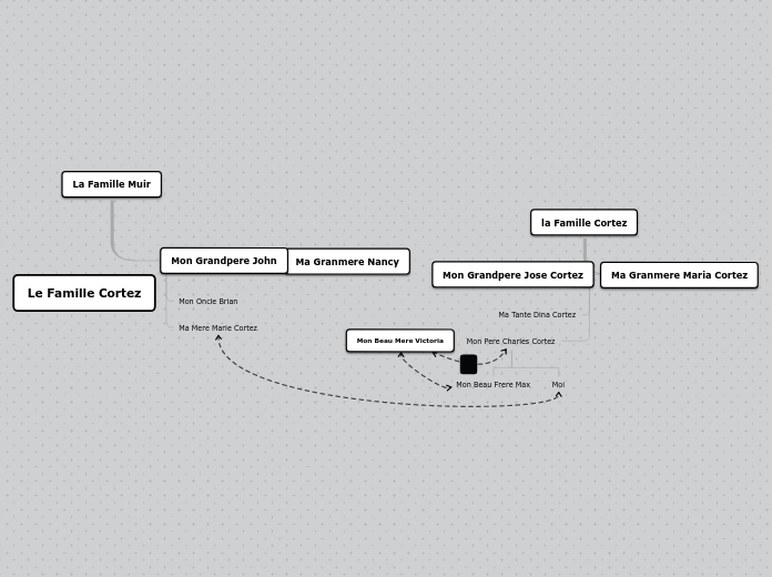 Le Famille Cortez - Carte Mentale