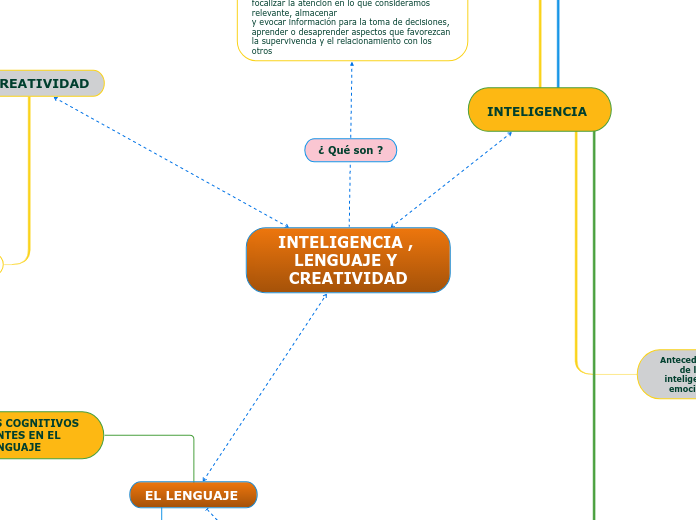 INTELIGENCIA , LENGUAJE Y CREATIVIDAD