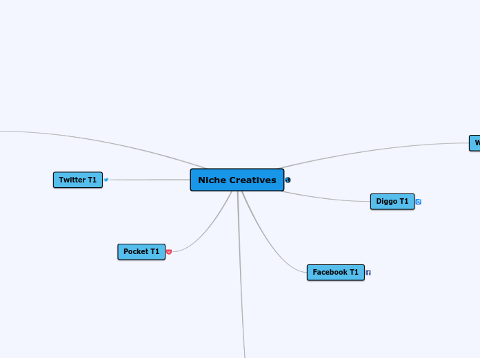 Blog Syndication Mind Map