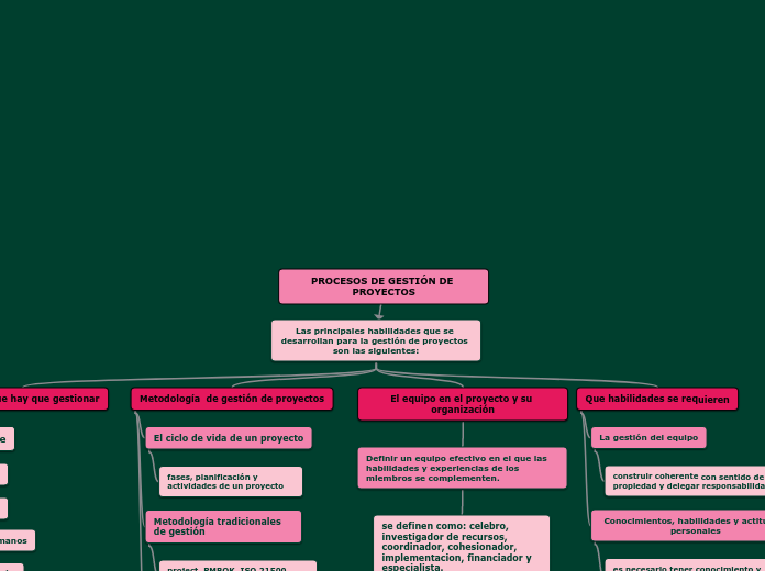 PROCESOS DE GESTIÓN DE PROYECTOS