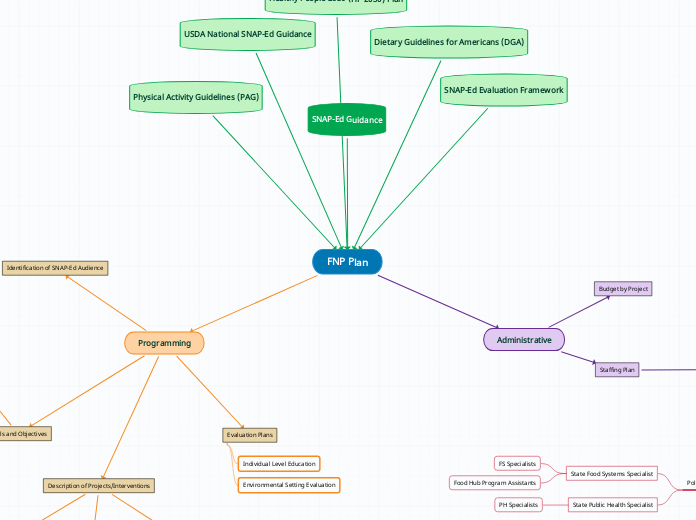 FNP Plan