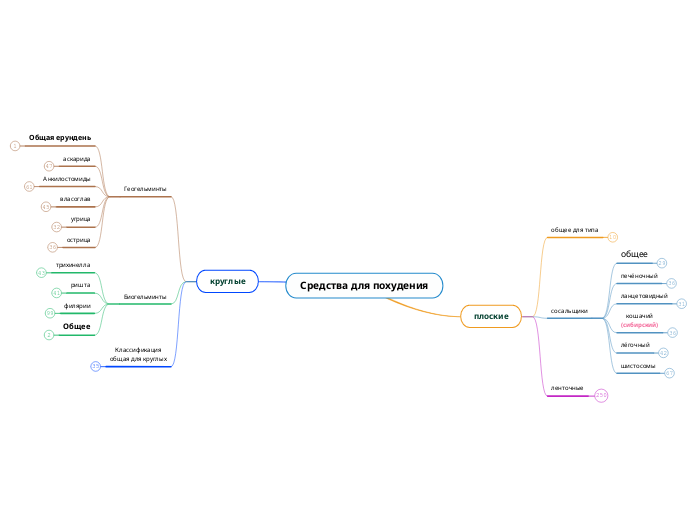 Средства для похудения - Мыслительная карта