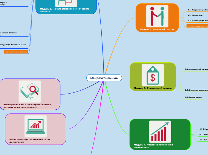 Макроэкономика. - Мыслительная карта
