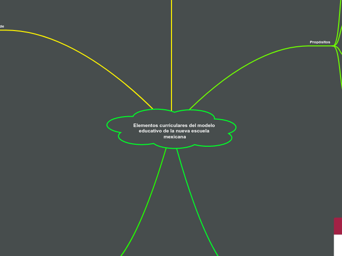 Elementos curriculares del modelo educativo de la nueva escuela mexicana