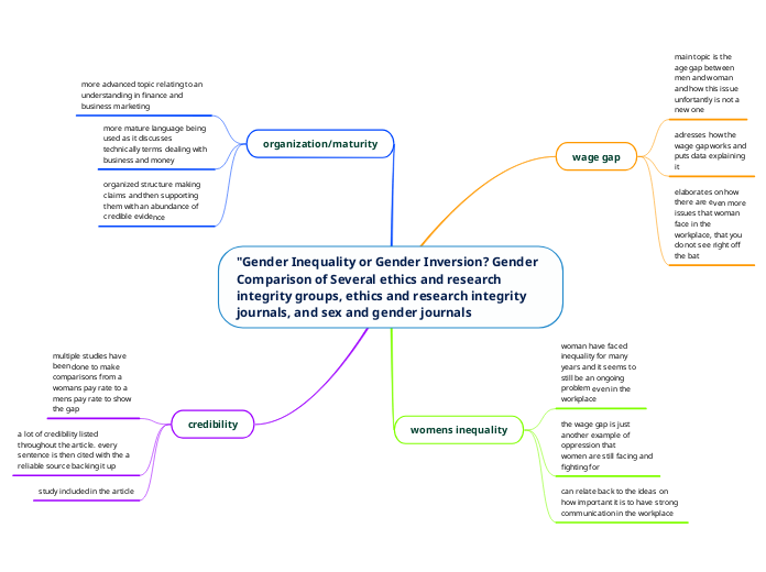 "Gender Inequality or Gender Inversion? Gender Comparison of Several ethics and research integrity groups, ethics and research integrity journals, and sex and gender journals