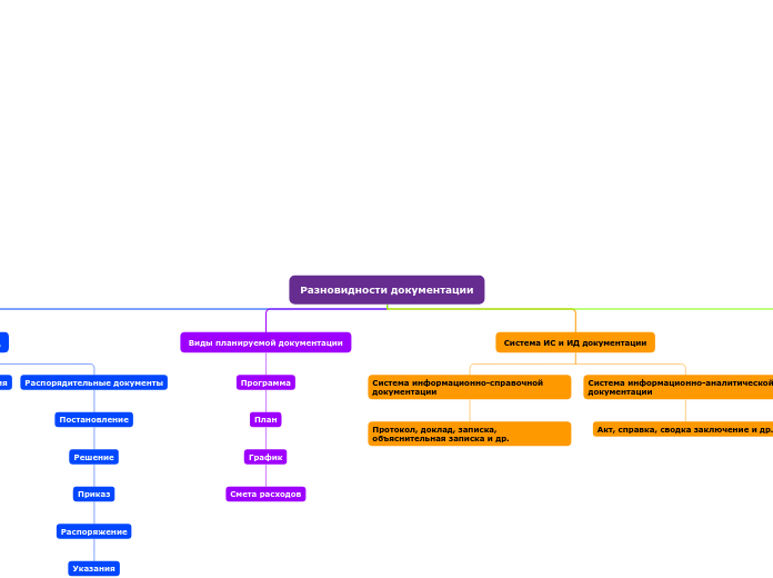 Разновидности документации