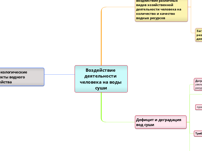 Воздействие деятельности человек...- Мыслительная карта