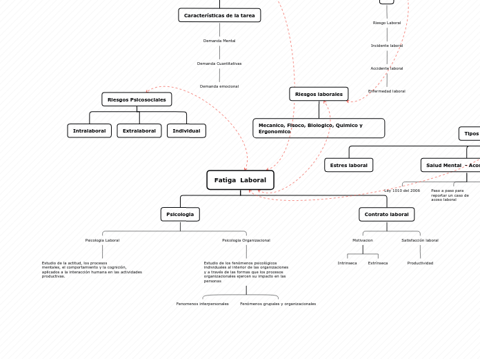 Fatiga  Laboral - Mapa Mental