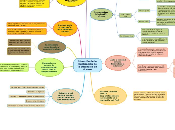 Situación de la legalización de la euta...- Mapa Mental