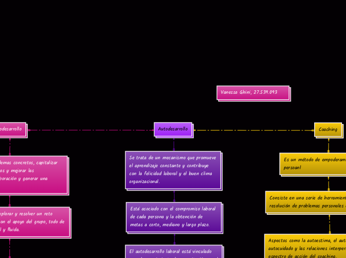 Autodesarrollo, Coaching y Codesarrollo - Vanessa Ghini