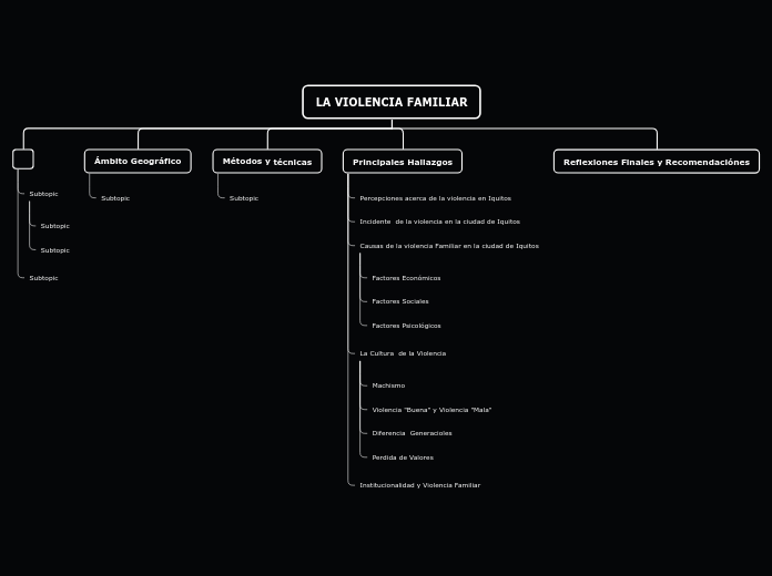 LA VIOLENCIA FAMILIAR - Mapa Mental