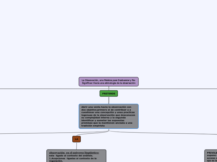 La Observación, una Palabra para Desbar...- Mapa Mental