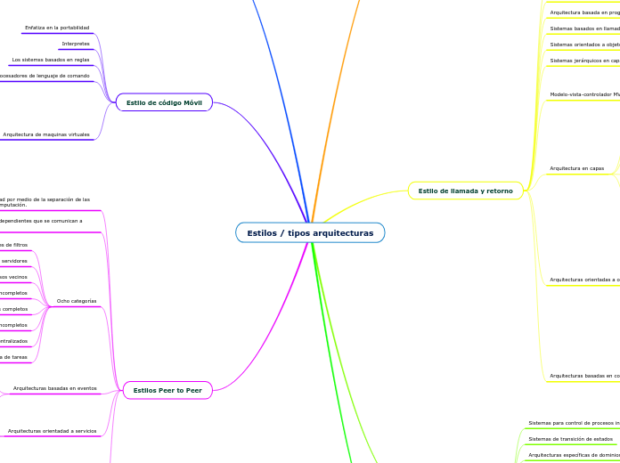 Estilos / tipos arquitecturas - Mapa Mental