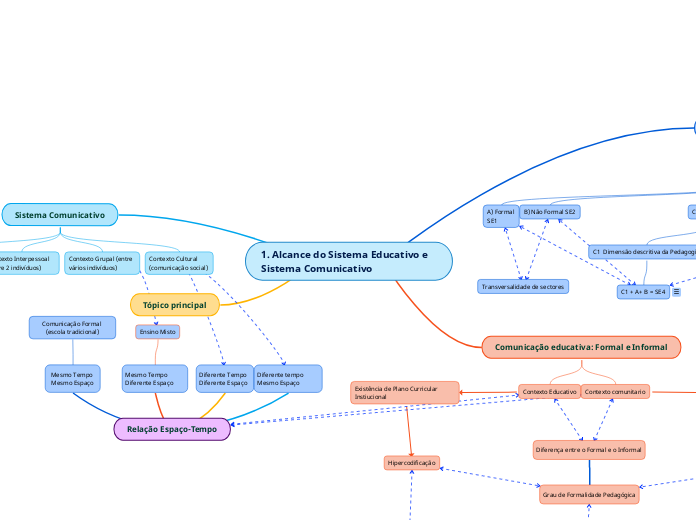 1. Alcance do Sistema Educativo e Sistema Comunicativo