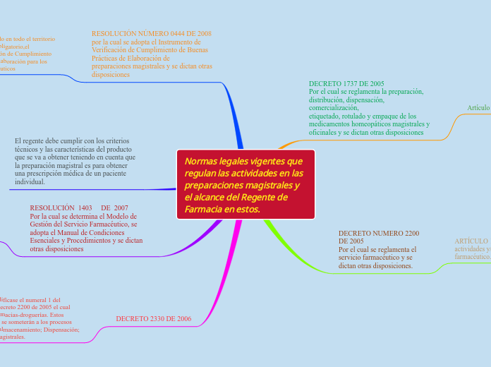 Normas legales vigentes que regulan las actividades en las preparaciones magistrales y el alcance del Regente de Farmacia en estos.