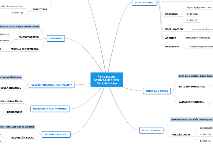 SERVICIOS AYUNTAMIENTO DE ANDORRA - Mapa Mental