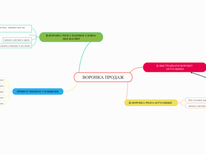 ВОРОНКА ПРОДАЖ - Мыслительная карта