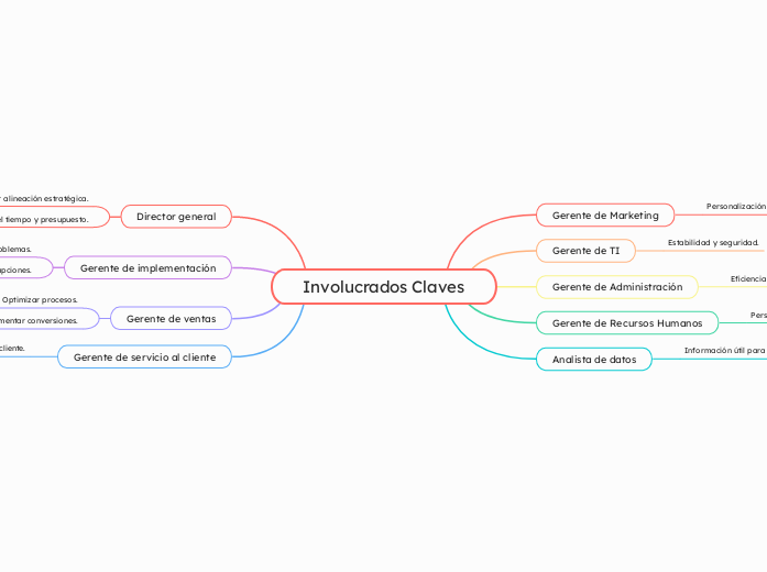 Involucrados Claves