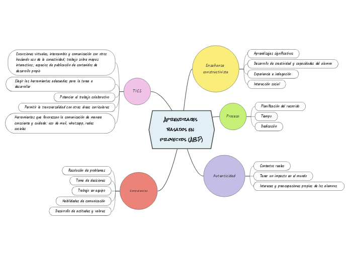 Aprendizajes basados en proyectos (ABP)