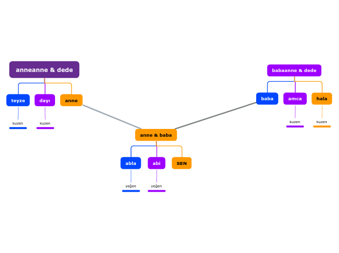 anneanne &amp; dede - Mind Map