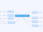 MÀQUINES I MAGNITUDS - Mapa Mental