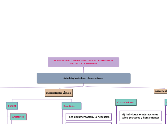 MANIFIESTO ÁGIL Y SU IMPORTANCIA EN EL DESARROLLO DE PROYECTOS DE SOFTWARE