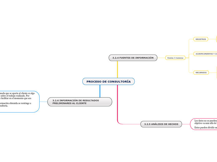 PROCESO DE CONSULTORÍA