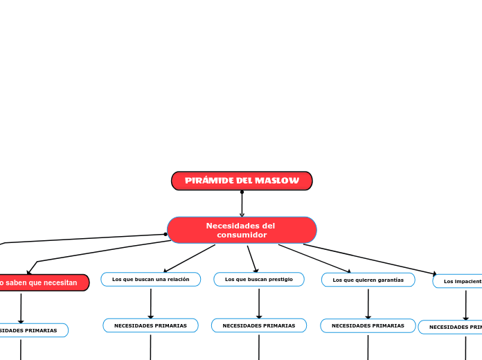 PIRÁMIDE DEL MASLOW