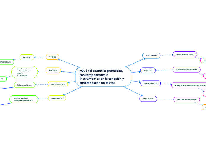 ¿Qué rol asume la gramática, 
sus componentes e instrumentos en la cohesión y coherencia de un texto?