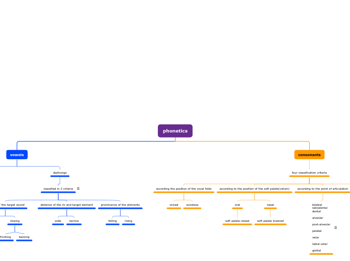 phonetics - Mind Map