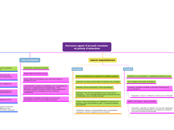 Parcours agent d'accueil constats et ...- Carte Mentale