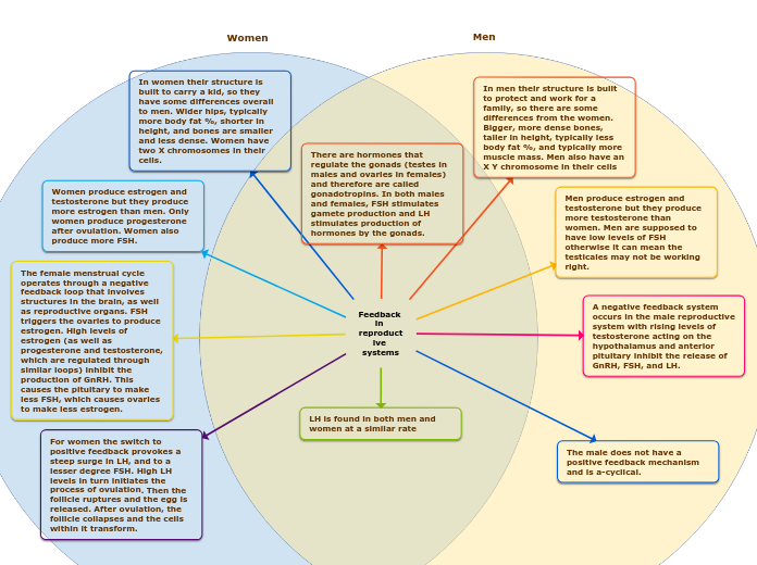 Feedback in reproductive systems