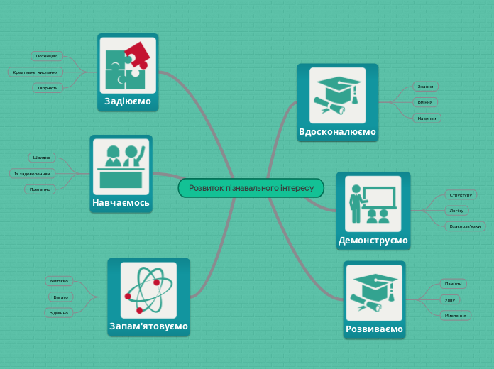 Розвиток пізнавального інтересу - Мыслительная карта